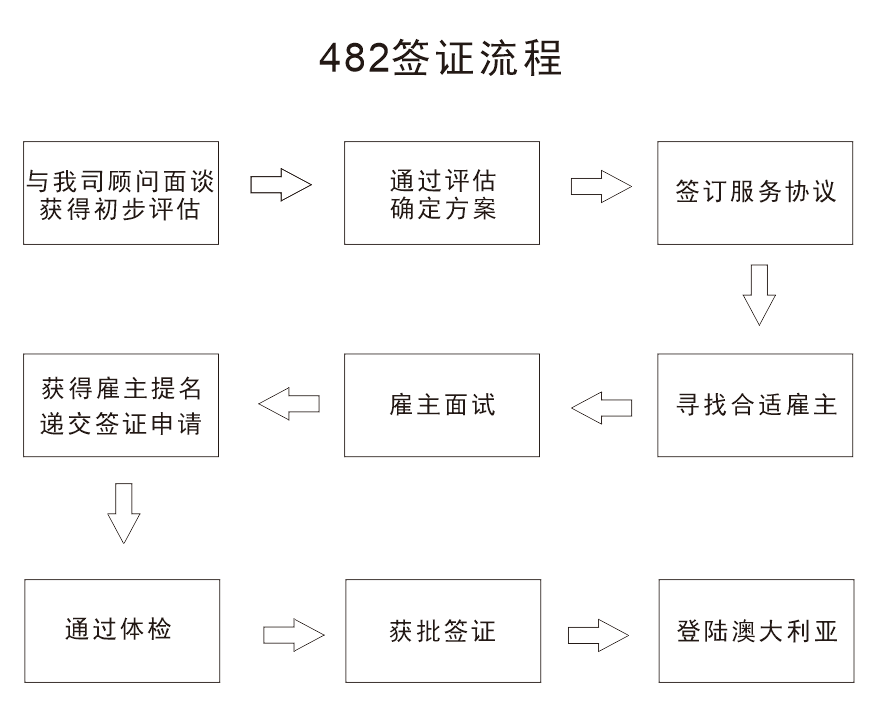 澳洲482签证流程