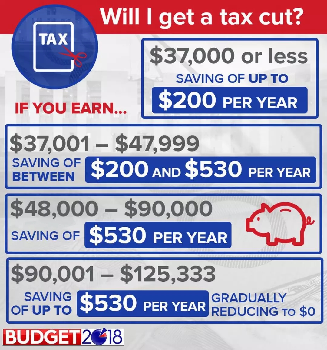 年收入不超过$37000的低收入者每年最多可以获得$200的减税