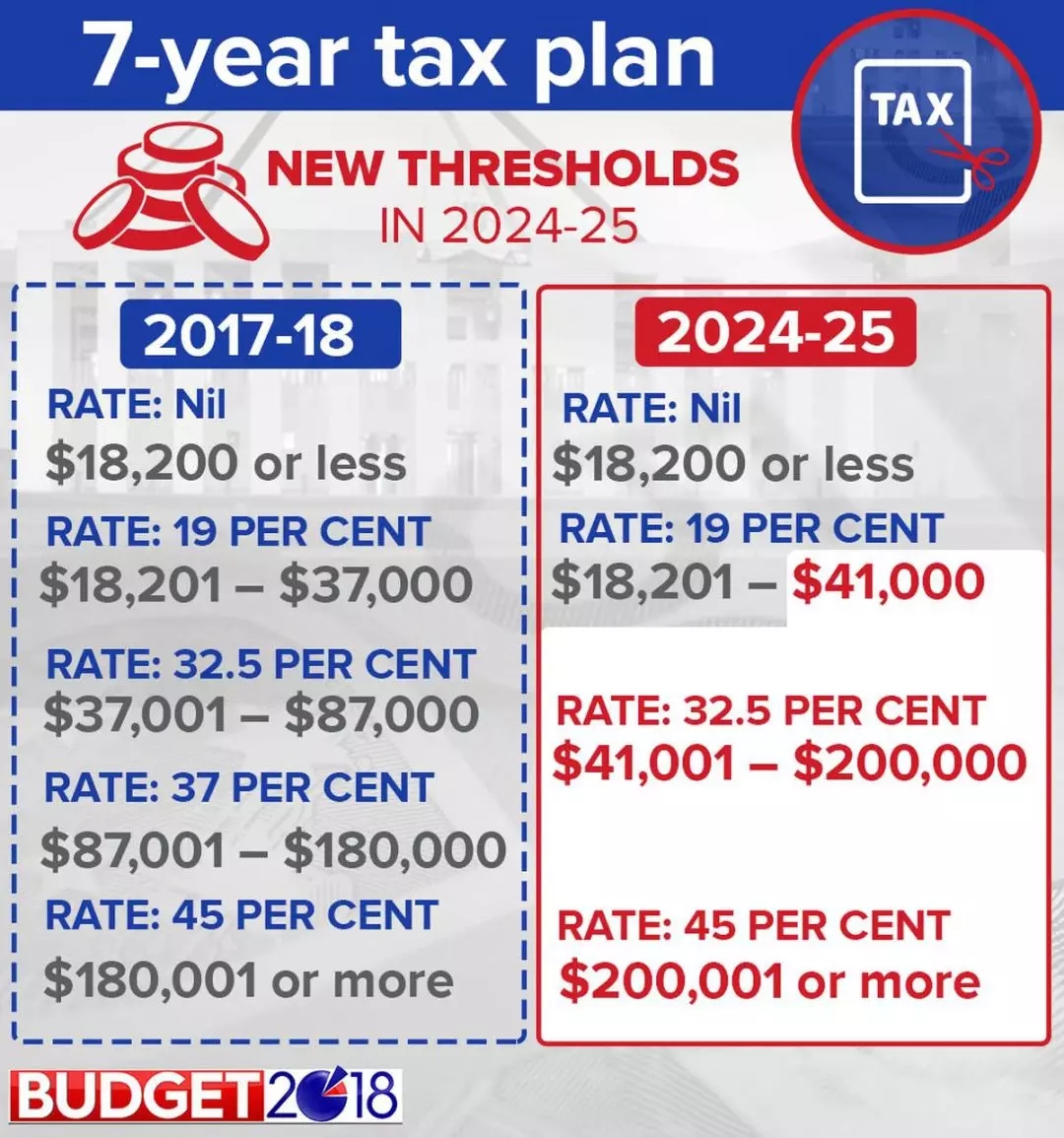 从2024年7月起，最高一级税率45%的征税起点由现在的$180,000提高到$200,000