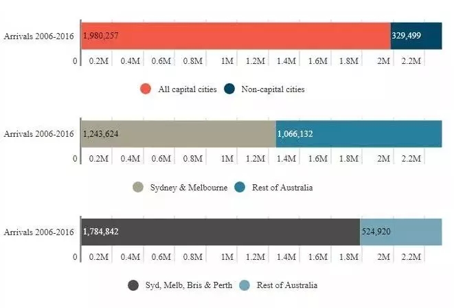 87%都选择定居在了悉尼或墨尔本