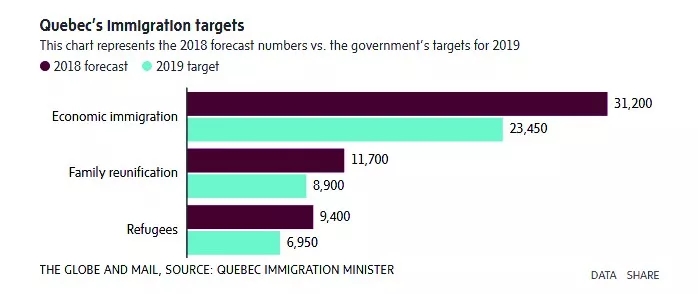 魁省明年移民人数将从今年的约50,000人降至约40,000人