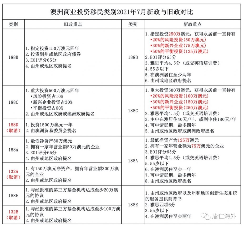 澳洲商业移民新旧政策对比中文汇总（2021年7月）