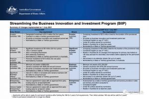 澳洲商业移民新旧政策对比汇总（2021年7月）